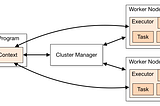Notes about Spark internals