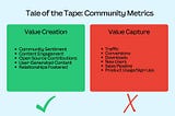 A simple visualization comparing value creation and value capture metrics. The value creation metrics (community sentiment, content engagement, open source contributions, user-generated content, and relationships fostered) are listed inside a green box with a checkmark underneath them, while the value capture metrics (traffic, conversions, downloads, new users, sales pipeline, and product usage) are listed in a red box with an “X” underneath them.