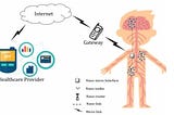 IoBNT Biologically Inspired Bio-Cyber Interface Architecture for IoT