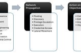 Increasing the knowledge of the kill chain Model — Unified Kill Chain