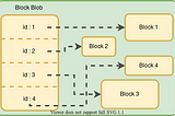 Implementing A Fast Queryable Storage with Apache Avro and Azure Block Blobs