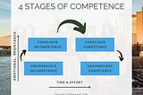 Be patient with yourself as you learn new things — The 4 Stages of Competence