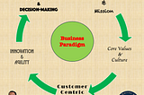 Uncovering the Business Paradigm