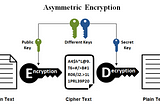 Encryption and decryption of data at blazing speed using Spring Data JPA