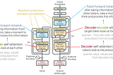 Attention layers in Transformer (TensorFlow)