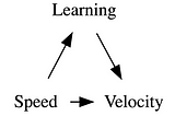 A causal graph of speed->learning->velocity; speed->velocity.