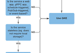 Choosing Between GKE and Cloud Run