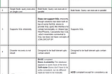 Quick SQL, NoSQL, and Redshift comparison