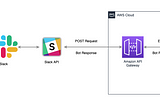 Interactive Slack bot using AWS Serverless