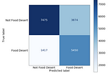 Let’s Clear Up the Confusion Matrix