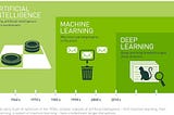 What are Artificial Intelligence, Machine Learning and Deep Learning?