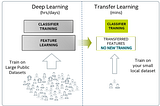 Transfer Learning: A Shortcut for Training Deep Learning Models