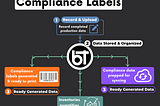 Decoding the disorder in compliance labeling