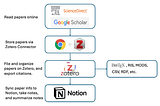 Research Paper Management with Notion and Zotero