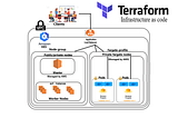 Create an aws eks with fargate cluster and managed node group using terraform (IAC)