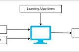 Traditional Programming Vs Machine Learning