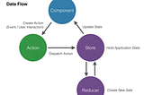 How To Manage State in React with Redux