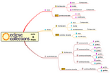 Eclipse Collections by Example: Min and Max