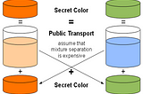 Diffie Hellman Key Exchange Algorithm: An insight