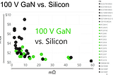 100 V GaN vs. Silicon Chart