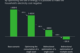 Energy Optimization Levels and Their Revenue Potential