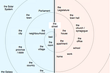 The cyclical logic of the prepositions in-at-on in English