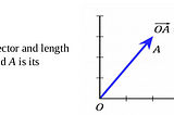 Math behind Support Vector Machine(SVM)