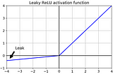 ReLU Activation Function Variants