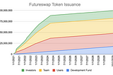 Futureswap Governance Token Distribution