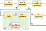 LLVM & Haskell (PART I)