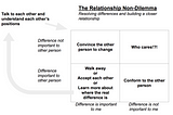 The founder (couple)’s non-dilemma: resolve differences and build closer relationships for business…