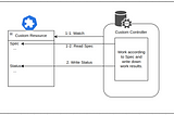 Kubernetes Custom Controller with kubebuilder