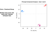Understanding PCA in NGS based studies!