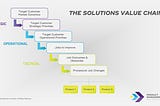 The Solutions Value Chain — A Framework for Delivering Strategic Customer Value