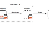 EC2 Hibernate — Good to know