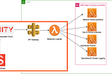 Automating AWS Step Functions: Programmatically Initiating Workflows for Seamless Orchestration