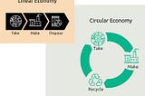 A diagram contrasting the linear economy (take/make/dispose) and the circular economy (take/make/recycle).