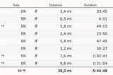 P3: Run Half Marathon Under 1:30 — Log