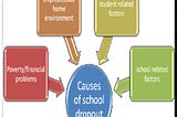 Factors Contributing to School failure among school children