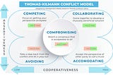 Manage your Conflicts & Use it to Leverage Team Collaborations