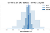 Making Sense of Sampling Distributions