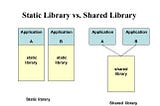 What’s the difference between Dynamic libraries and Static libraries!