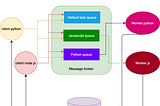 How to build a hybrid (Python/JavaScript) asynchronous task queue system for your server web…