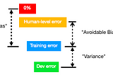 Some Strategies for Machine Learning Projects