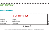 Public Domain, Trade Secrets, and the (General) Timeline of Patentability