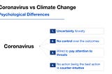 Why do we panic more about the Coronavirus than climate change?