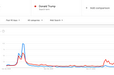 Biden Search Results Trump Trump Near Election; Facebook News Trends Higher…