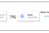Efficient Infrastructure Management with GCP’s Source Repositories & Cloud Build
