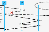 Group Membership Protocols