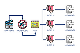 Flowchart showing the process of automating video editing with Python. The raw video is processed by muting the background music and cutting the video into shorter clips. Each short video is then paired with text-to-speech comments, creating three distinct clips, ‘Short 1’, ‘Short 2’, and ‘Short 3’, each with its corresponding comment.
